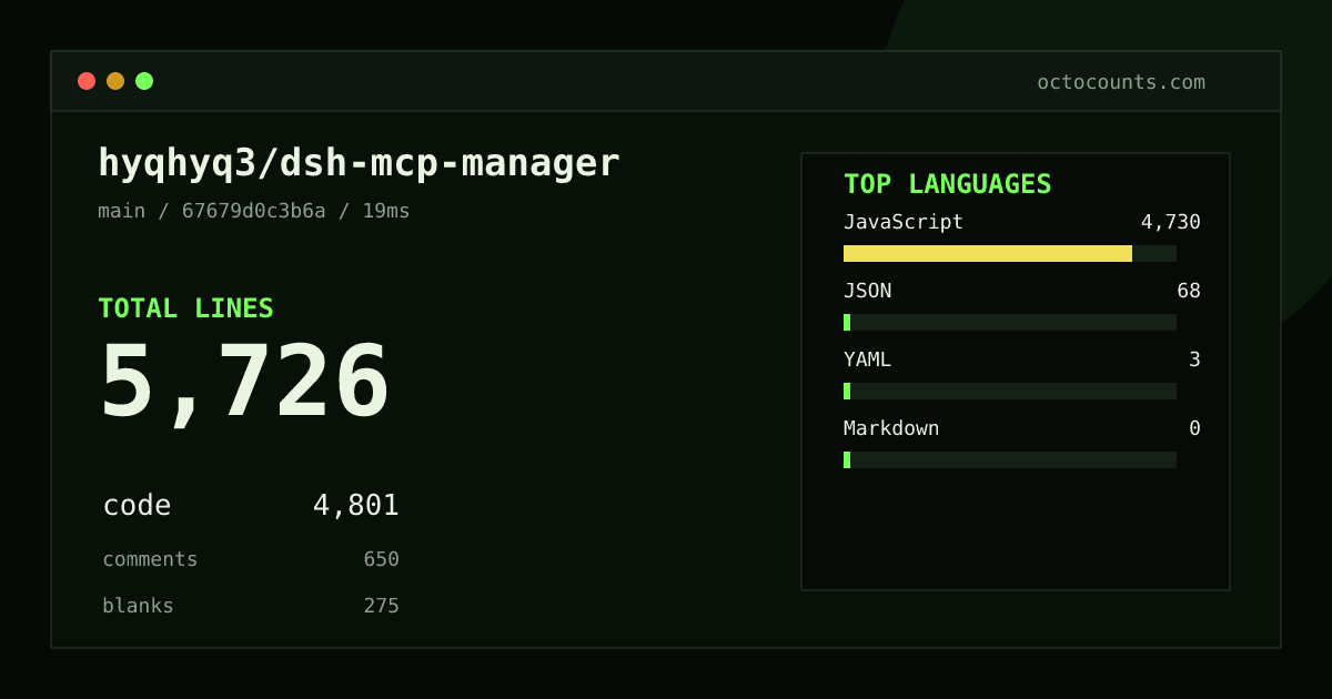 As of 2026-10-03 (commit b029407ca3d2), hyqhyq3/dsh-mcp-manager contains 3,867 total lines: 3,194 code, 428 comments, 245 blank, across 7 files in 4 languages (top: JavaScript 97.8%). Custom configuration (tests excluded, docs excluded, generated excluded). Counted with tokei via OctoCounts.
