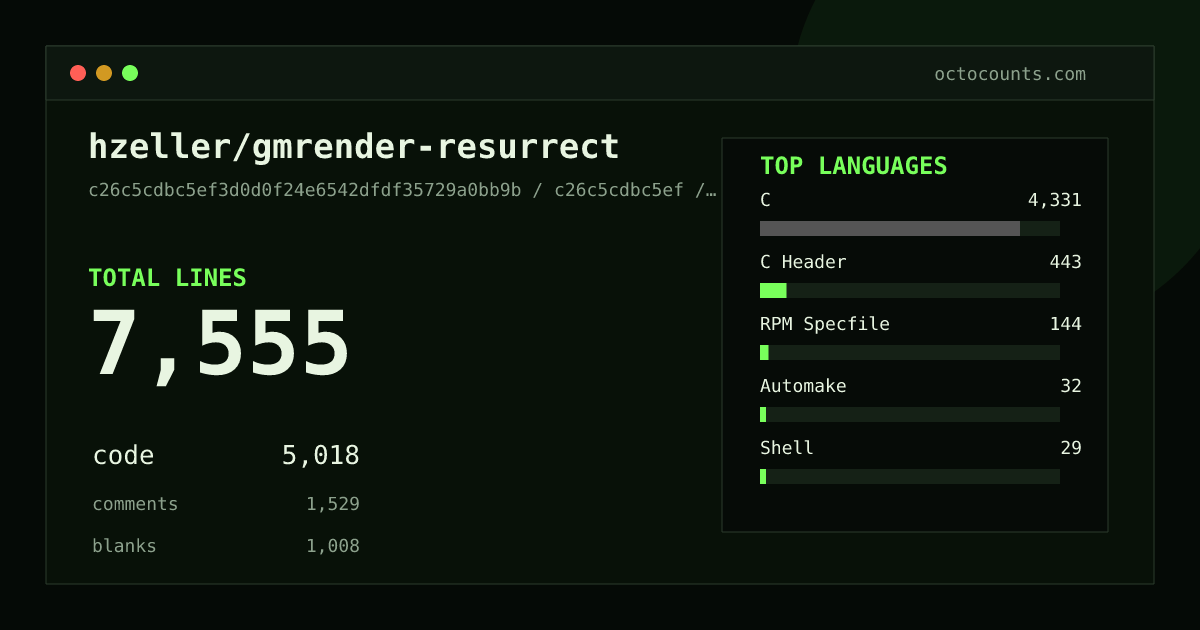 As of 2026-09-08 (commit c26c5cdbc5ef), hzeller/gmrender-resurrect contains 7,555 total lines: 5,018 code, 1,529 comments, 1,008 blank, across 47 files in 8 languages (top: C 86.3%). Counted with tokei via OctoCounts.