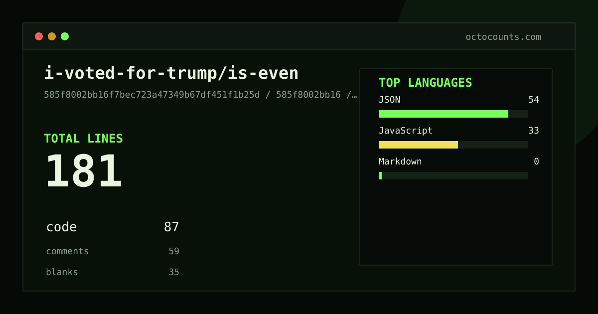 As of 2026-05-18 (commit 585f8002bb16), i-voted-for-trump/is-even contains 181 total lines: 87 code, 59 comments, 35 blank, across 4 files in 3 languages (top: JSON 62.1%). Counted with tokei via OctoCounts.