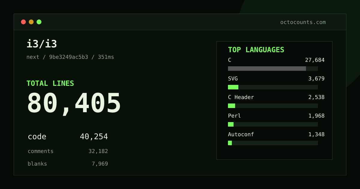 As of 2026-08-16 (commit 9be3249ac5b3), i3/i3 contains 80,405 total lines: 40,254 code, 32,182 comments, 7,969 blank, across 219 files in 17 languages (top: C 68.8%). Counted with tokei via OctoCounts.