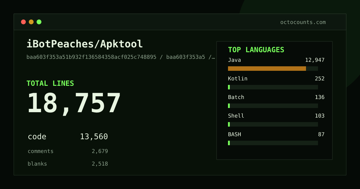 As of 2026-09-07 (commit baa603f353a5), iBotPeaches/Apktool contains 18,757 total lines: 13,560 code, 2,679 comments, 2,518 blank, across 114 files in 9 languages (top: Java 95.5%). Counted with tokei via OctoCounts.