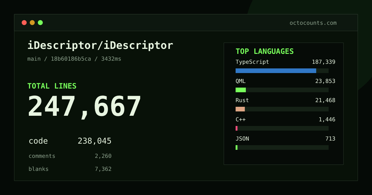 As of 2026-08-29 (commit 18b60186b5ca), iDescriptor/iDescriptor contains 247,667 total lines: 238,045 code, 2,260 comments, 7,362 blank, across 314 files in 20 languages (top: TypeScript 78.7%). Counted with tokei via OctoCounts.