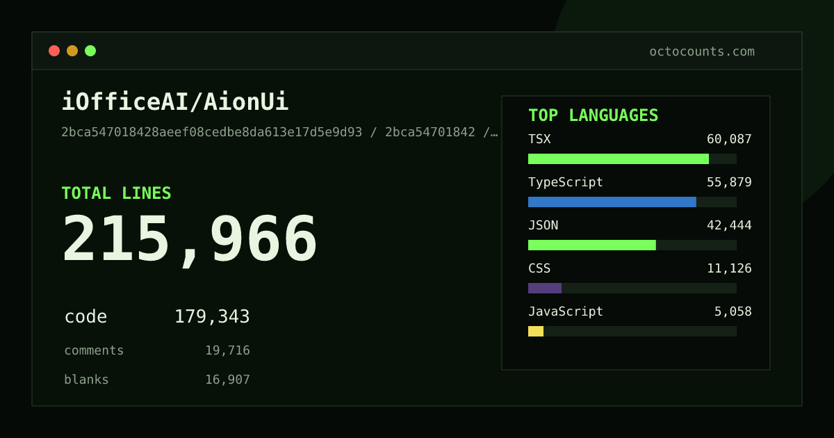 As of 2026-09-08 (commit 2bca54701842), iOfficeAI/AionUi contains 215,966 total lines: 179,343 code, 19,716 comments, 16,907 blank, across 1,315 files in 14 languages (top: TSX 33.5%). Counted with tokei via OctoCounts.