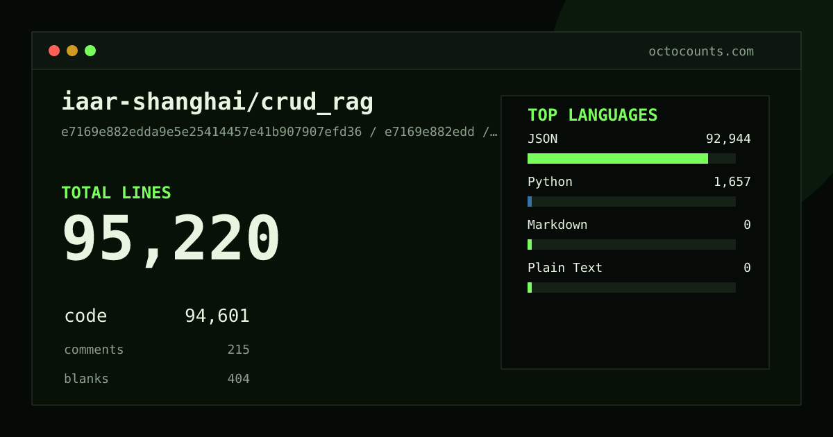 As of 2026-09-05 (commit e7169e882edd), iaar-shanghai/crud_rag contains 95,220 total lines: 94,601 code, 215 comments, 404 blank, across 36 files in 4 languages (top: JSON 98.2%). Counted with tokei via OctoCounts.