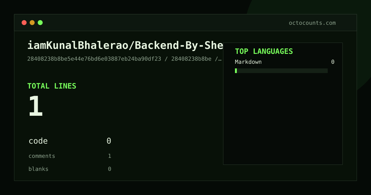 As of 2026-09-06 (commit 28408238b8be), iamKunalBhalerao/Backend-By-Sheryans contains 1 total lines: 0 code, 1 comments, 0 blank, across 1 files in 1 languages (top: Markdown 0.0%). Counted with tokei via OctoCounts.