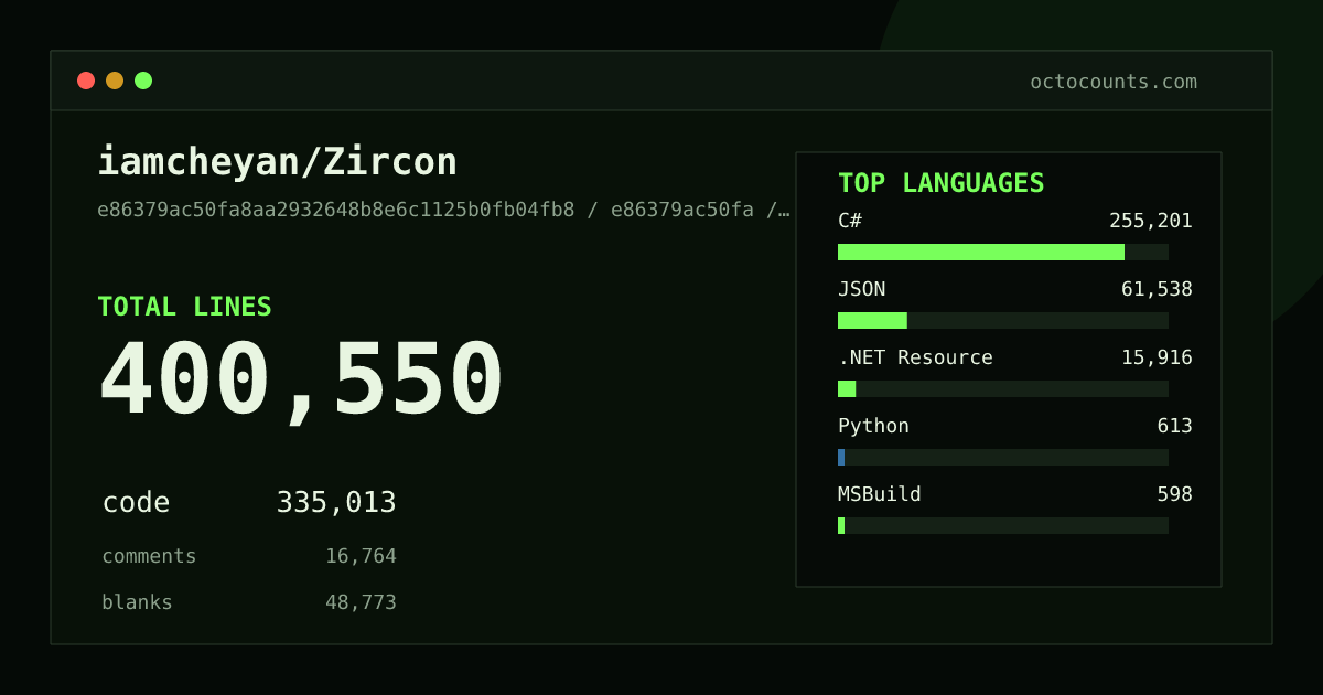 As of 2026-08-18 (commit 3e7996b2c0b4), iamcheyan/Zircon contains 422,145 total lines: 334,848 code, 33,919 comments, 53,378 blank, across 1,206 files in 13 languages (top: C# 76.2%). Counted with tokei via OctoCounts.