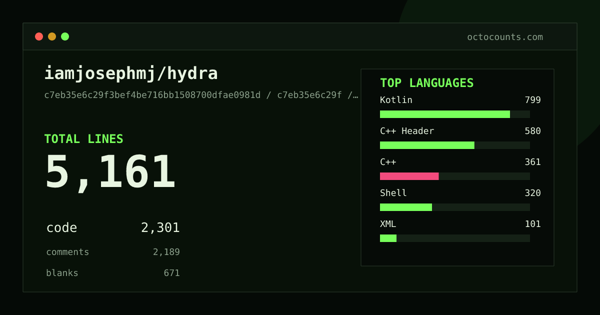As of 2026-06-23 (commit da4ffc90e379), iamjosephmj/hydra contains 1,416 total lines: 834 code, 379 comments, 203 blank, across 22 files in 10 languages (top: Kotlin 61.2%). Counted with tokei via OctoCounts.