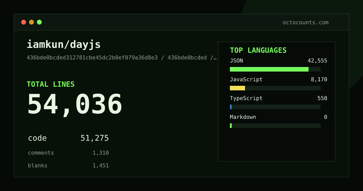 As of 2026-08-26 (commit 0f6c19e3b63b), iamkun/dayjs contains 54,044 total lines: 51,275 code, 1,318 comments, 1,451 blank, across 232 files in 4 languages (top: JSON 83.0%). Counted with tokei via OctoCounts.