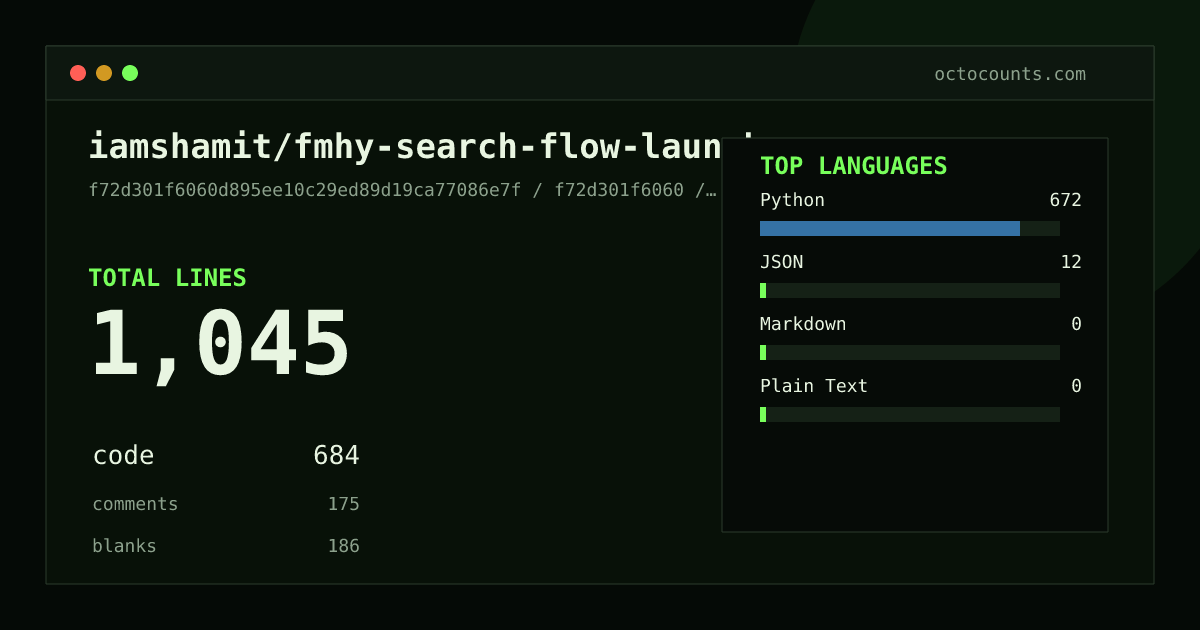 As of 2026-06-30 (commit f72d301f6060), iamshamit/fmhy-search-flow-launcher contains 1,045 total lines: 684 code, 175 comments, 186 blank, across 13 files in 4 languages (top: Python 98.2%). Counted with tokei via OctoCounts.
