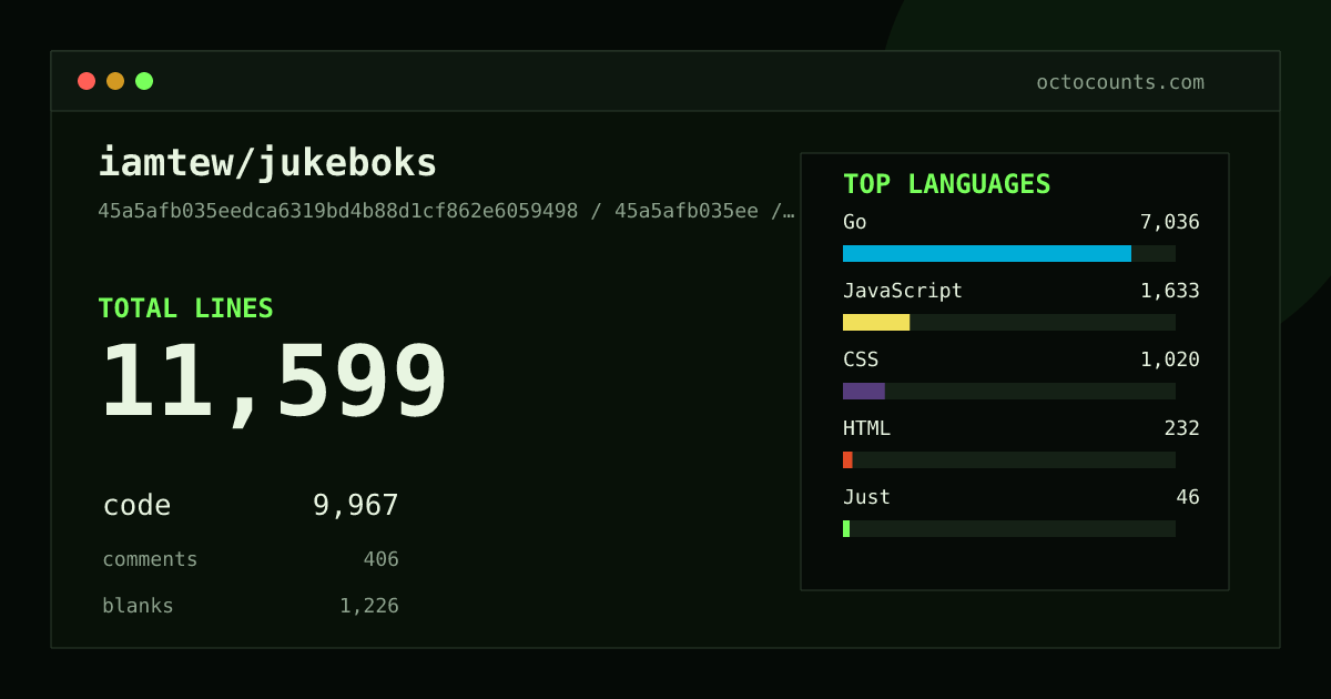 As of 2026-10-06 (commit 45a5afb035ee), iamtew/jukeboks contains 11,599 total lines: 9,967 code, 406 comments, 1,226 blank, across 56 files in 7 languages (top: Go 70.6%). Custom configuration (tests excluded, docs excluded, generated excluded). Counted with tokei via OctoCounts.