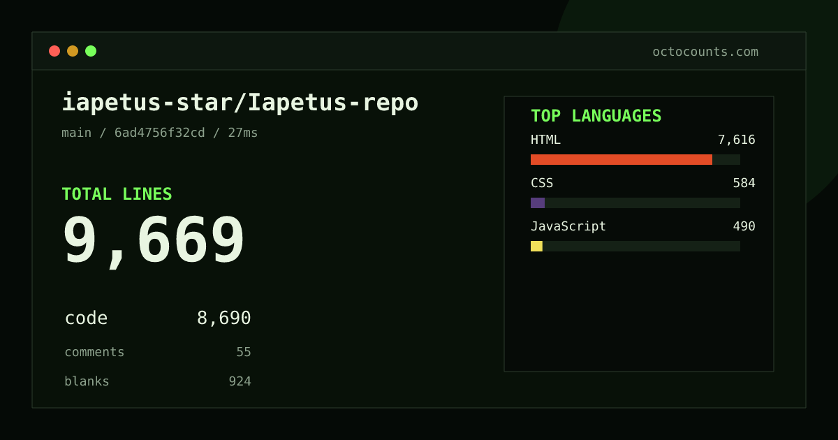 As of 2026-09-01 (commit 6ad4756f32cd), iapetus-star/Iapetus-repo contains 9,669 total lines: 8,690 code, 55 comments, 924 blank, across 63 files in 3 languages (top: HTML 87.6%). Counted with tokei via OctoCounts.