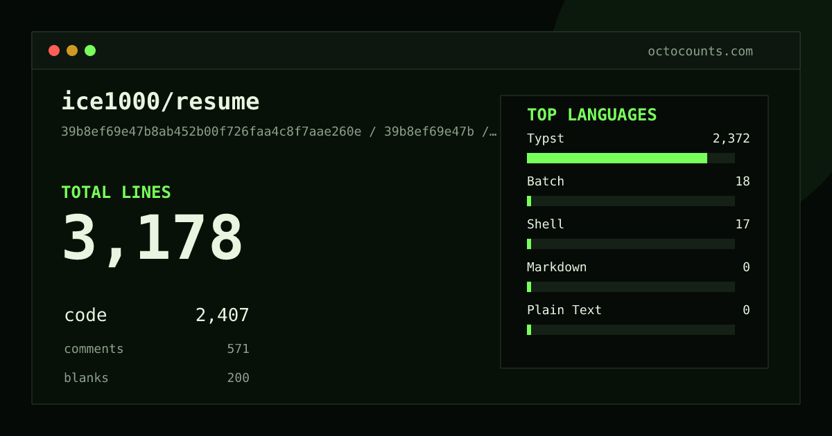 As of 2026-09-06 (commit 39b8ef69e47b), ice1000/resume contains 3,178 total lines: 2,407 code, 571 comments, 200 blank, across 7 files in 5 languages (top: Typst 98.5%). Counted with tokei via OctoCounts.