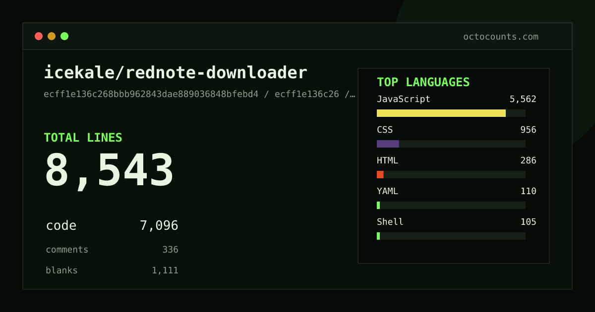 As of 2026-07-19 (commit 7aee3b3a4779), icekale/rednote-downloader contains 8,632 total lines: 7,174 code, 328 comments, 1,130 blank, across 31 files in 9 languages (top: JavaScript 78.9%). Counted with tokei via OctoCounts.