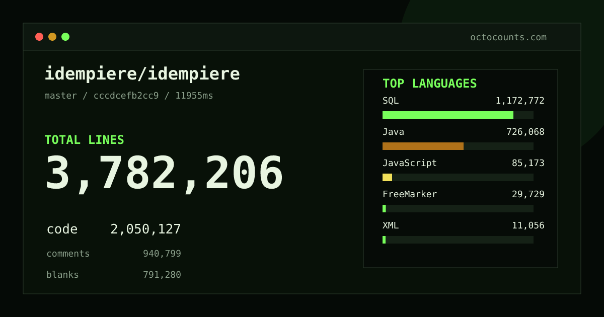 As of 2026-10-14 (commit 75ad26081a17), idempiere/idempiere contains 3,781,348 total lines: 2,049,733 code, 940,394 comments, 791,221 blank, across 10,921 files in 18 languages (top: SQL 57.2%). Custom configuration (tests excluded, docs excluded, generated excluded). Counted with tokei via OctoCounts.