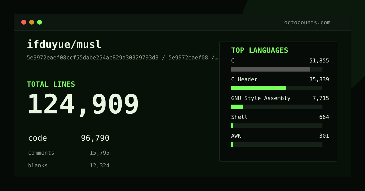 As of 2026-07-12 (commit b306b16af15c), ifduyue/musl contains 124,886 total lines: 96,767 code, 15,795 comments, 12,324 blank, across 2,651 files in 7 languages (top: C 53.6%). Counted with tokei via OctoCounts.