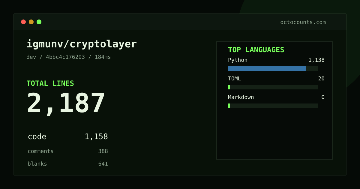 As of 2026-09-01 (commit 4bbc4c176293), igmunv/cryptolayer contains 2,187 total lines: 1,158 code, 388 comments, 641 blank, across 16 files in 3 languages (top: Python 98.3%). Counted with tokei via OctoCounts.