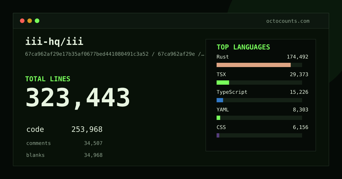 As of 2026-05-28 (commit 2011aaba19f5), iii-hq/iii contains 333,985 total lines: 213,347 code, 71,778 comments, 48,860 blank, across 1,358 files in 20 languages (top: Rust 70.8%). Counted with tokei via OctoCounts.