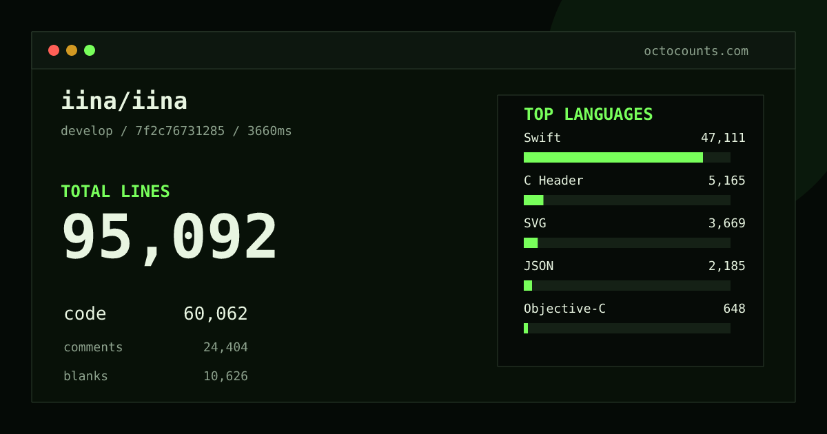 As of 2026-10-05 (commit 0b975d58bb5b), iina/iina contains 94,971 total lines: 59,948 code, 24,401 comments, 10,622 blank, across 420 files in 12 languages (top: Swift 78.4%). Custom configuration (tests excluded, docs excluded, generated excluded). Counted with tokei via OctoCounts.