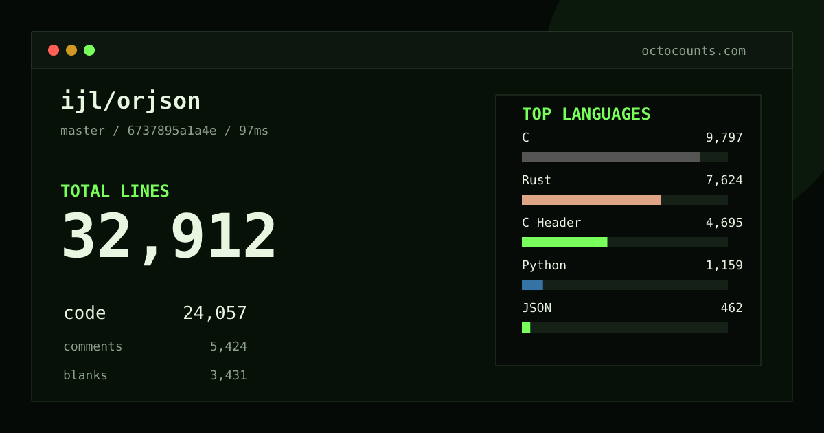 As of 2026-08-28 (commit 6737895a1a4e), ijl/orjson contains 32,912 total lines: 24,057 code, 5,424 comments, 3,431 blank, across 526 files in 10 languages (top: C 40.7%). Counted with tokei via OctoCounts.