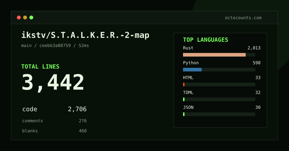 As of 2026-09-04 (commit ceebb3a88759), ikstv/S.T.A.L.K.E.R.-2-map contains 3,442 total lines: 2,706 code, 276 comments, 460 blank, across 31 files in 7 languages (top: Rust 74.4%). Counted with tokei via OctoCounts.