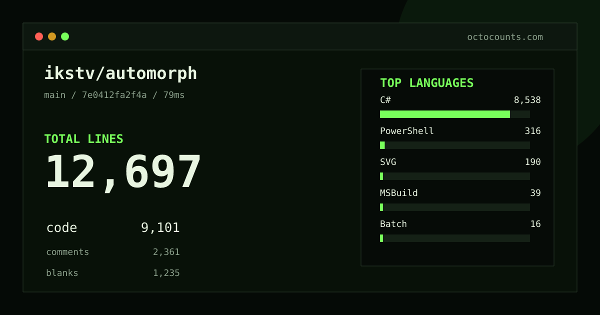 As of 2026-09-04 (commit 7e0412fa2f4a), ikstv/automorph contains 12,697 total lines: 9,101 code, 2,361 comments, 1,235 blank, across 34 files in 7 languages (top: C# 93.8%). Counted with tokei via OctoCounts.