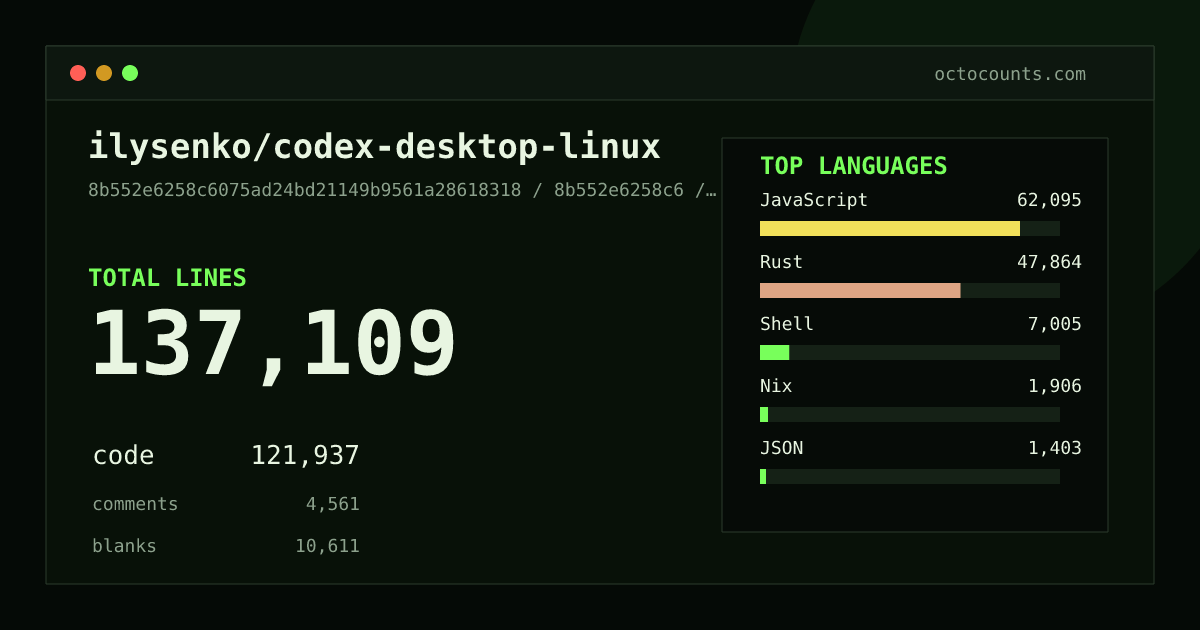As of 2026-08-19 (commit 1875dc2eaab6), ilysenko/codex-desktop-linux contains 116,583 total lines: 103,464 code, 3,833 comments, 9,286 blank, across 350 files in 14 languages (top: JavaScript 47.5%). Counted with tokei via OctoCounts.