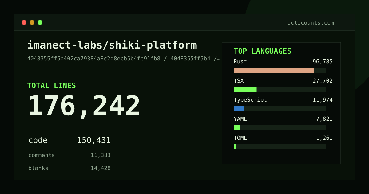 As of 2026-08-18 (commit 9fedcfeb1b0a), imanect-labs/shiki-platform contains 174,724 total lines: 149,244 code, 11,235 comments, 14,245 blank, across 1,211 files in 15 languages (top: Rust 64.1%). Counted with tokei via OctoCounts.