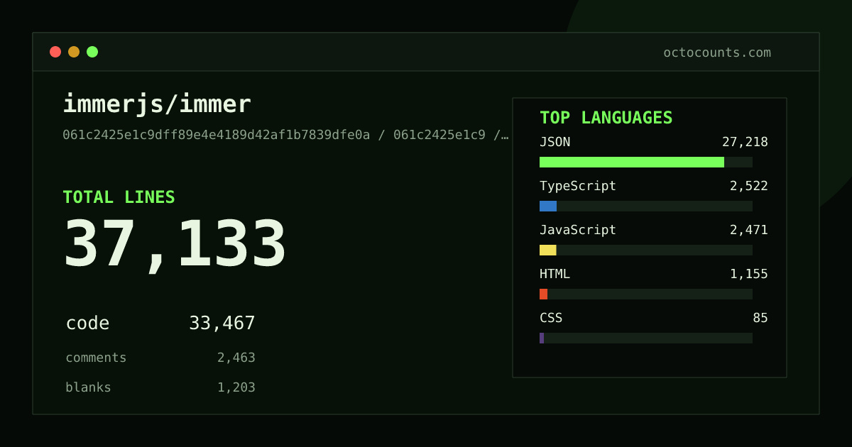 As of 2026-08-05 (commit a3be9df762c1), immerjs/immer contains 47,138 total lines: 42,095 code, 2,795 comments, 2,248 blank, across 94 files in 8 languages (top: JSON 64.8%). Counted with tokei via OctoCounts.