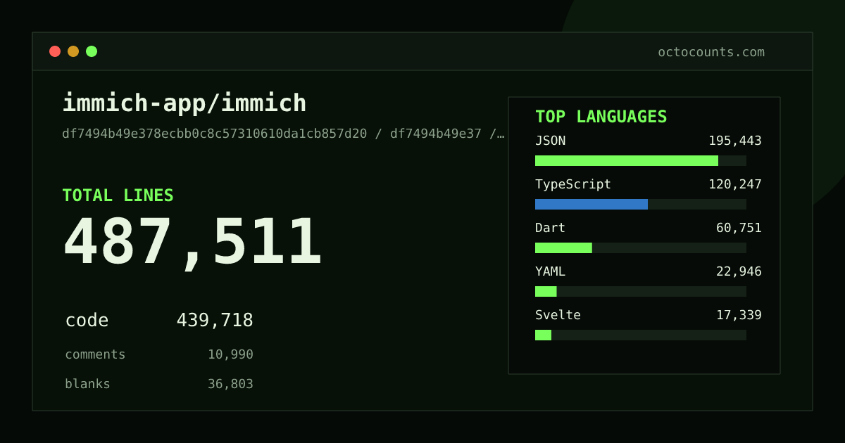 As of 2026-08-22 (commit 2237b28813d4), immich-app/immich contains 477,904 total lines: 430,485 code, 10,911 comments, 36,508 blank, across 2,571 files in 30 languages (top: JSON 43.8%). Counted with tokei via OctoCounts.