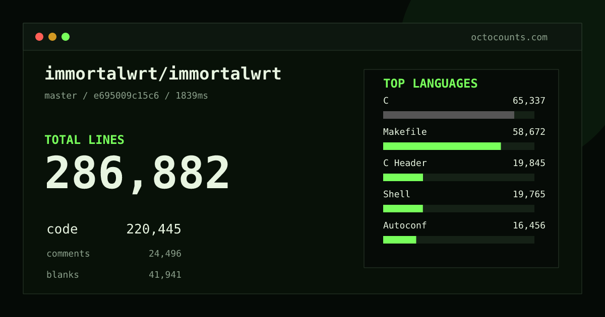 As of 2026-10-22 (commit e695009c15c6), immortalwrt/immortalwrt contains 286,882 total lines: 220,445 code, 24,496 comments, 41,941 blank, across 1,379 files in 22 languages (top: C 29.6%). Custom configuration (tests excluded, docs excluded, generated excluded). Counted with tokei via OctoCounts.