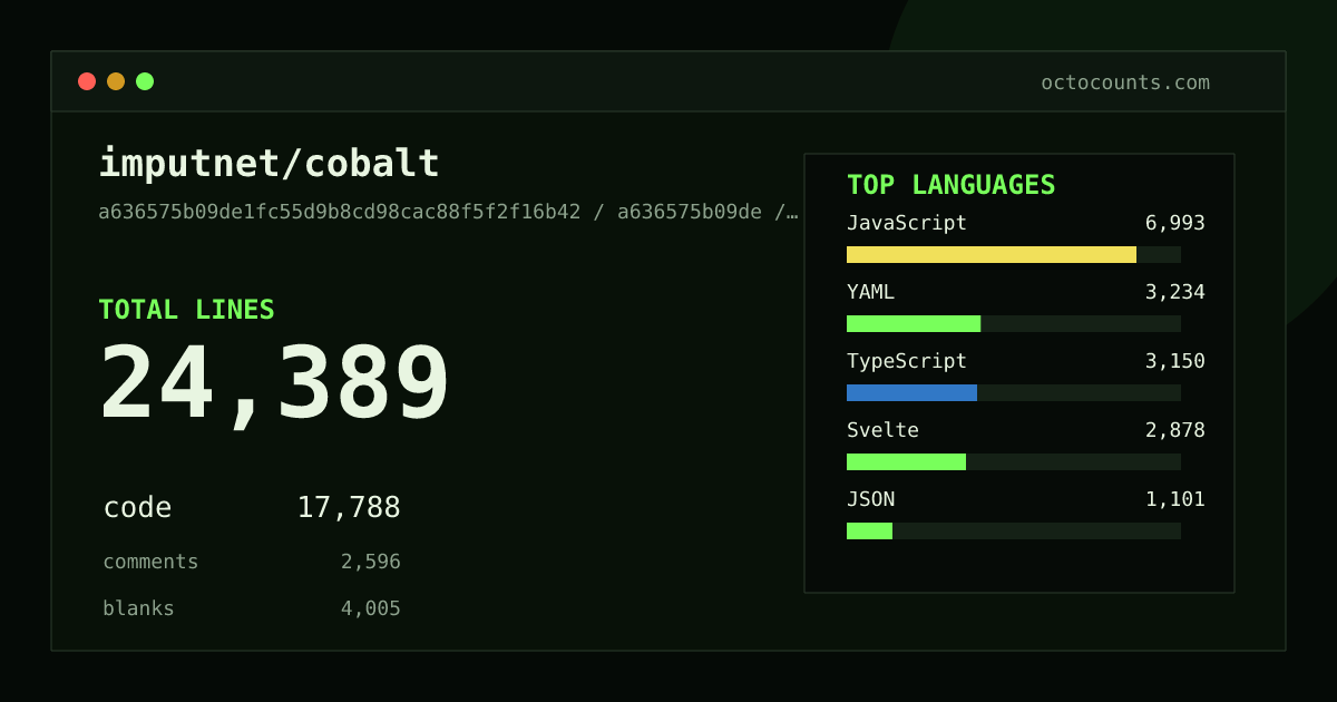 As of 2026-08-14 (commit a636575b09de), imputnet/cobalt contains 24,389 total lines: 17,788 code, 2,596 comments, 4,005 blank, across 358 files in 9 languages (top: JavaScript 39.3%). Counted with tokei via OctoCounts.
