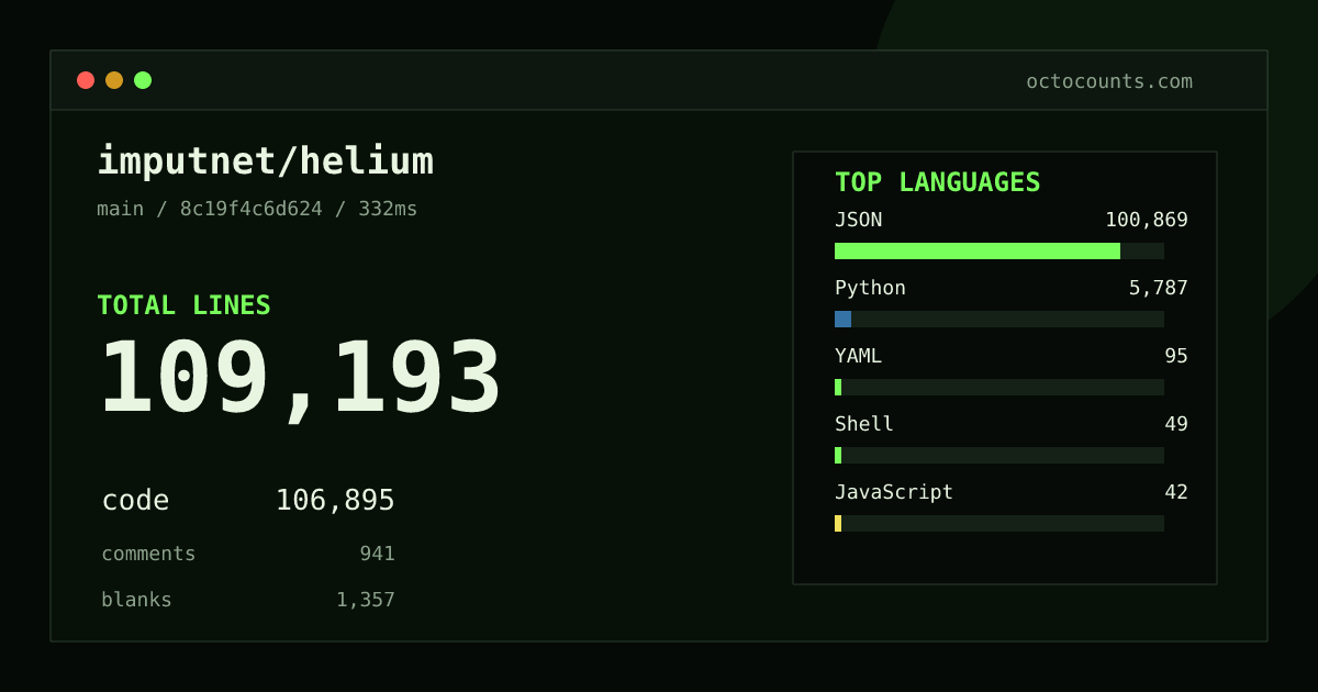 As of 2026-08-23 (commit e863b7ece76f), imputnet/helium contains 108,219 total lines: 105,940 code, 938 comments, 1,341 blank, across 157 files in 11 languages (top: JSON 94.4%). Counted with tokei via OctoCounts.