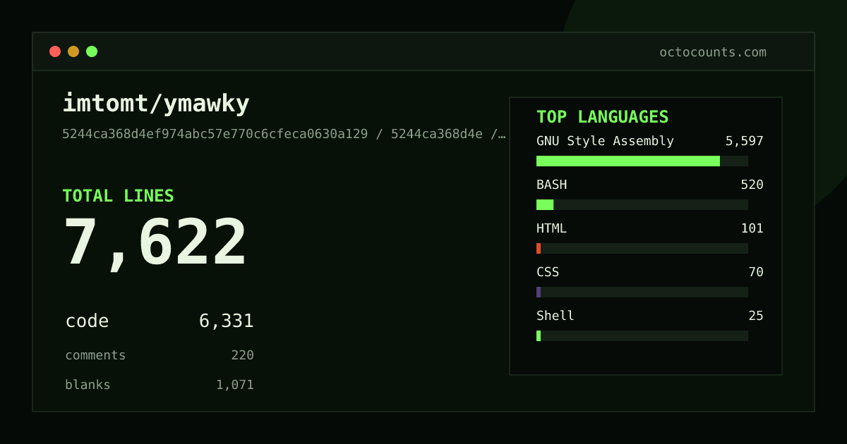 As of 2026-05-10 (commit cf22aca365a9), imtomt/ymawky contains 5,584 total lines: 4,303 code, 422 comments, 859 blank, across 26 files in 8 languages (top: GNU Style Assembly 94.9%). Counted with tokei via OctoCounts.