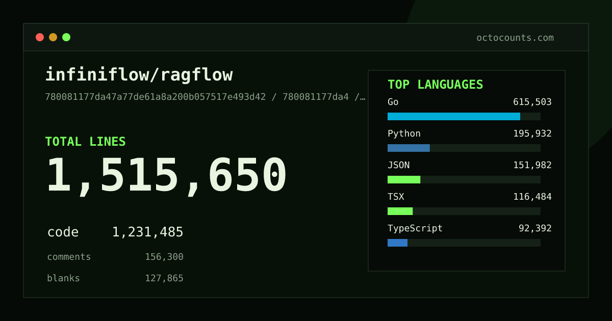 As of 2026-09-02 (commit 988dfda4c96b), infiniflow/ragflow contains 1,431,175 total lines: 1,167,592 code, 141,663 comments, 121,920 blank, across 5,034 files in 27 languages (top: Go 47.9%). Counted with tokei via OctoCounts.
