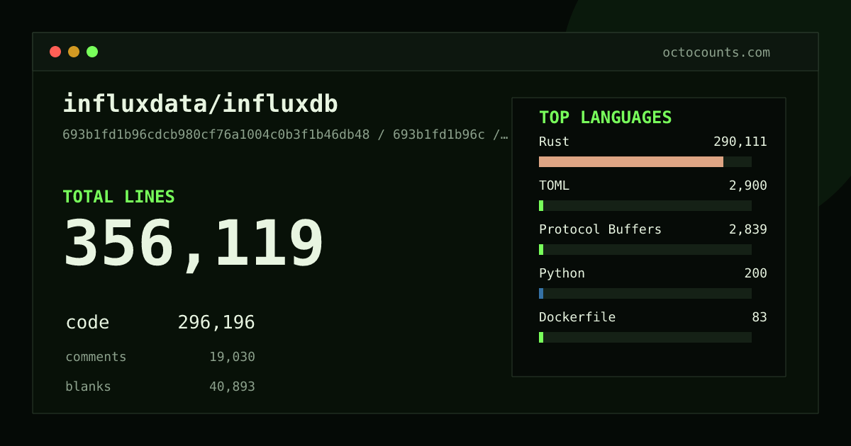 As of 2026-07-16 (commit 15130156dfbe), influxdata/influxdb contains 352,270 total lines: 292,477 code, 19,178 comments, 40,615 blank, across 1,122 files in 10 languages (top: Rust 97.5%). Counted with tokei via OctoCounts.
