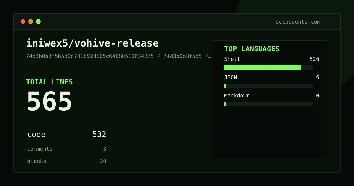 As of 2026-08-08 (commit b2ed84cedfea), iniwex5/vohive-release contains 5 total lines: 0 code, 3 comments, 2 blank, across 1 files in 1 languages (top: Markdown 0.0%). Counted with tokei via OctoCounts.