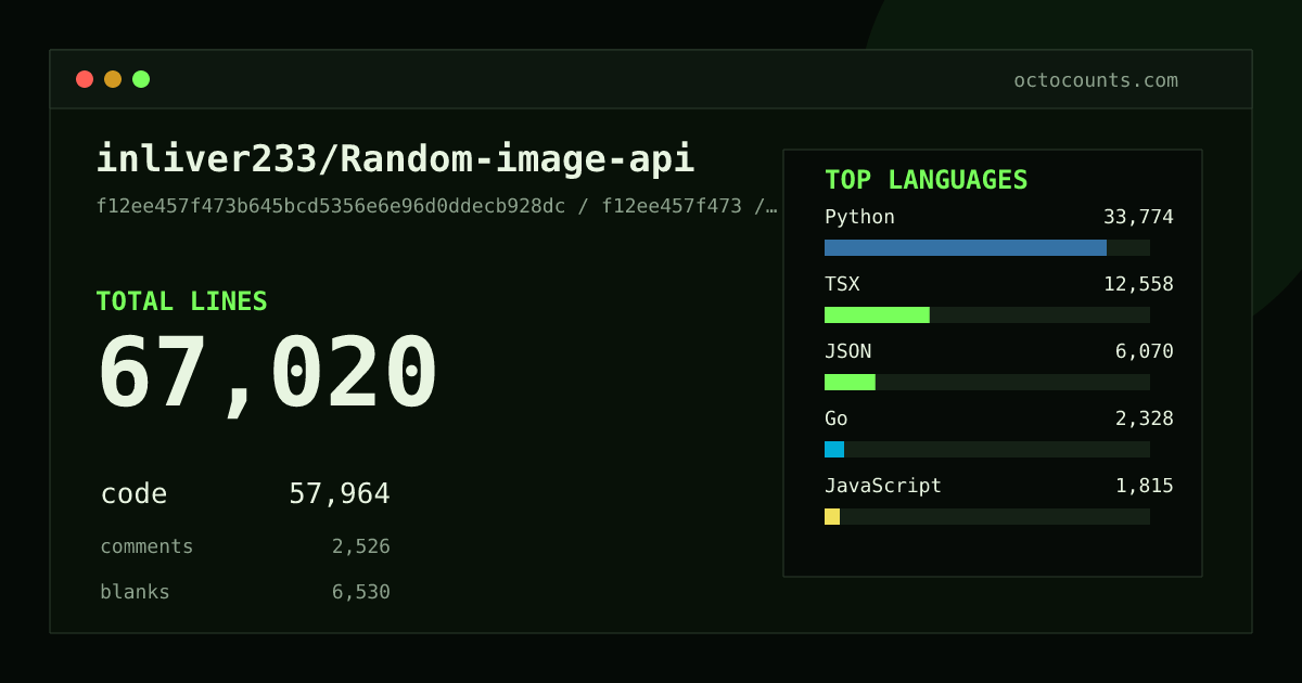 As of 2026-08-12 (commit f12ee457f473), inliver233/Random-image-api contains 99,758 total lines: 84,463 code, 3,216 comments, 12,079 blank, across 517 files in 15 languages (top: Python 69.7%). Counted with tokei via OctoCounts.