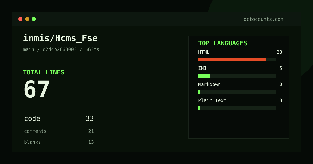 As of 2026-08-30 (commit d2d4b2663003), inmis/Hcms_Fse contains 67 total lines: 33 code, 21 comments, 13 blank, across 4 files in 4 languages (top: HTML 84.8%). Counted with tokei via OctoCounts.