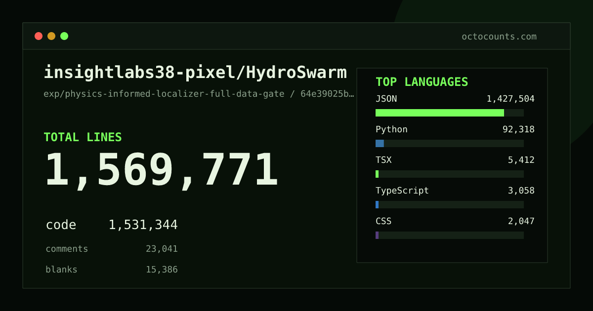 As of 2026-09-13 (commit 4bbf6fa3ff9f), insightlabs38-pixel/HydroSwarm contains 1,546,431 total lines: 1,511,682 code, 20,505 comments, 14,244 blank, across 1,301 files in 15 languages (top: JSON 93.5%). Custom configuration (tests excluded, docs excluded, generated excluded). Counted with tokei via OctoCounts.