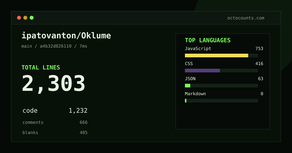 As of 2026-10-01 (commit a4b32d826110), ipatovanton/Oklume contains 2,303 total lines: 1,232 code, 666 comments, 405 blank, across 6 files in 4 languages (top: JavaScript 61.1%). Custom configuration (tests excluded, docs excluded, generated excluded). Counted with tokei via OctoCounts.