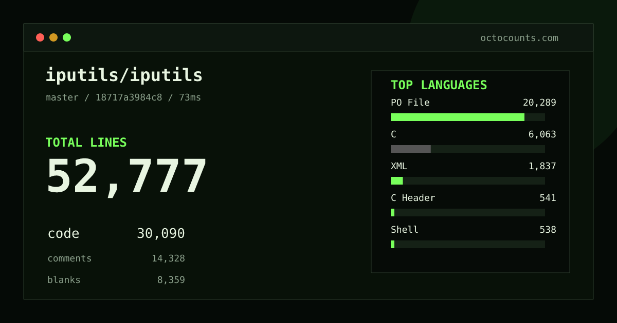 As of 2026-08-14 (commit 75cd9d544baa), iputils/iputils contains 49,028 total lines: 27,029 code, 13,946 comments, 8,053 blank, across 65 files in 7 languages (top: PO File 73.2%). Counted with tokei via OctoCounts.