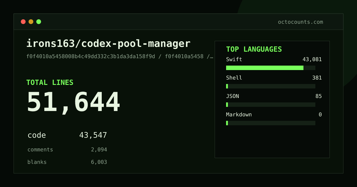As of 2026-06-03 (commit 561e7252fded), irons163/codex-pool-manager contains 33,855 total lines: 27,481 code, 1,985 comments, 4,389 blank, across 95 files in 4 languages (top: Swift 98.7%). Counted with tokei via OctoCounts.
