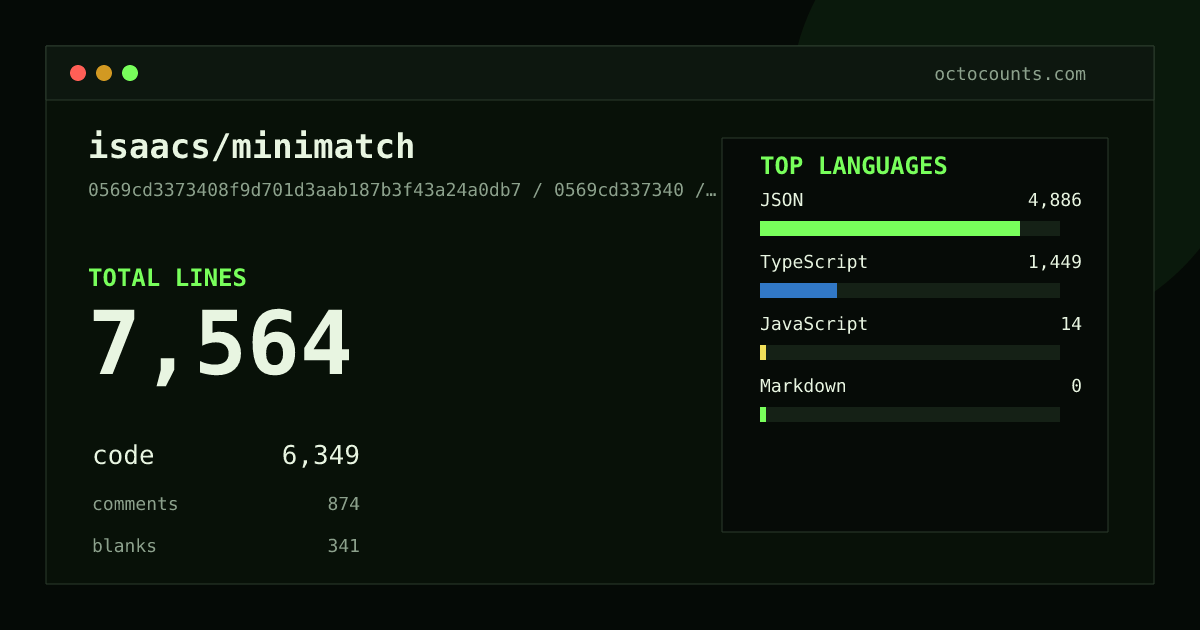 As of 2026-09-07 (commit 0569cd337340), isaacs/minimatch contains 7,564 total lines: 6,349 code, 874 comments, 341 blank, across 13 files in 4 languages (top: JSON 77.0%). Counted with tokei via OctoCounts.