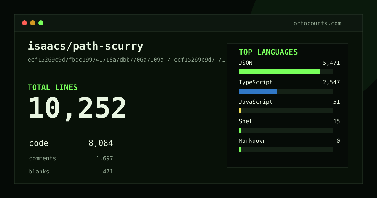 As of 2026-08-05 (commit ecf15269c9d7), isaacs/path-scurry contains 12,841 total lines: 10,477 code, 1,741 comments, 623 blank, across 17 files in 5 languages (top: JSON 52.2%). Counted with tokei via OctoCounts.