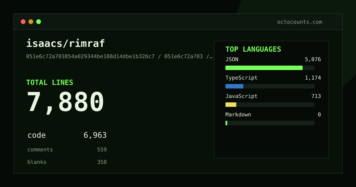 As of 2026-08-09 (commit 051e6c72a703), isaacs/rimraf contains 7,880 total lines: 6,963 code, 559 comments, 358 blank, across 35 files in 4 languages (top: JSON 72.9%). Counted with tokei via OctoCounts.