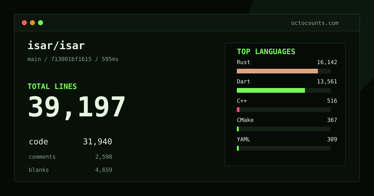 As of 2026-08-31 (commit 713001bf1615), isar/isar contains 39,197 total lines: 31,940 code, 2,598 comments, 4,659 blank, across 306 files in 20 languages (top: Rust 50.5%). Counted with tokei via OctoCounts.