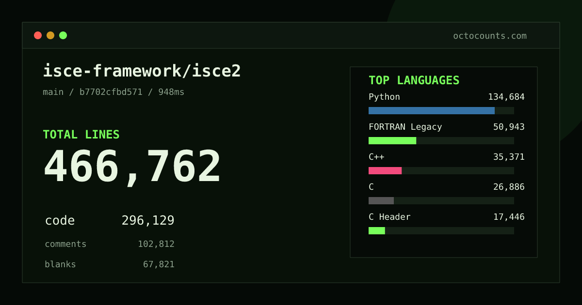 As of 2026-08-30 (commit b7702cfbd571), isce-framework/isce2 contains 466,762 total lines: 296,129 code, 102,812 comments, 67,821 blank, across 2,650 files in 22 languages (top: Python 45.5%). Counted with tokei via OctoCounts.