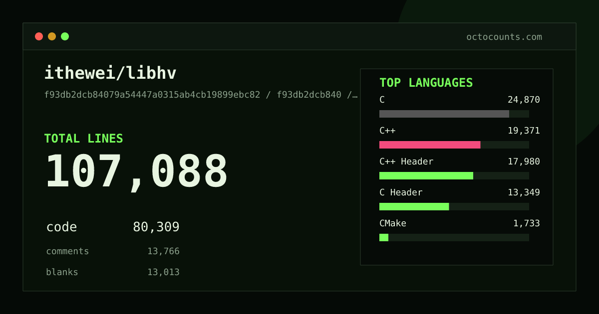 As of 2026-09-06 (commit f93db2dcb840), ithewei/libhv contains 107,088 total lines: 80,309 code, 13,766 comments, 13,013 blank, across 446 files in 18 languages (top: C 31.0%). Counted with tokei via OctoCounts.