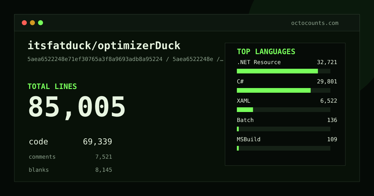 As of 2026-09-06 (commit 5aea6522248e), itsfatduck/optimizerDuck contains 85,005 total lines: 69,339 code, 7,521 comments, 8,145 blank, across 280 files in 7 languages (top: .NET Resource 47.2%). Counted with tokei via OctoCounts.
