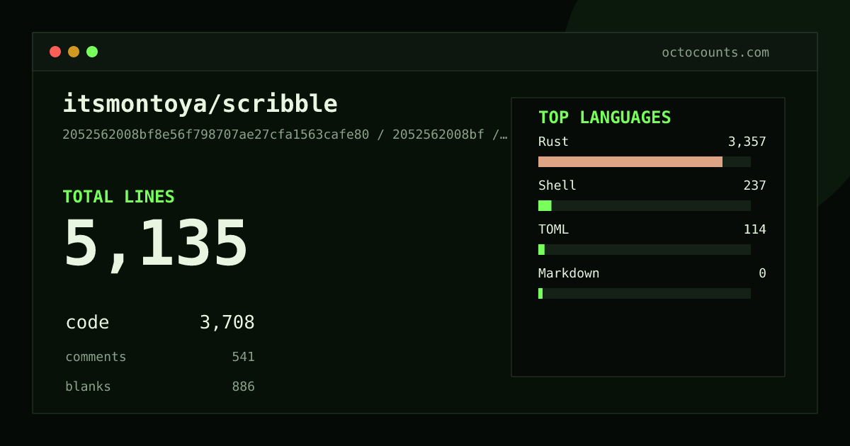 As of 2026-06-11 (commit 793c6ccd3de5), itsmontoya/scribble contains 5,275 total lines: 3,791 code, 565 comments, 919 blank, across 49 files in 4 languages (top: Rust 90.8%). Counted with tokei via OctoCounts.